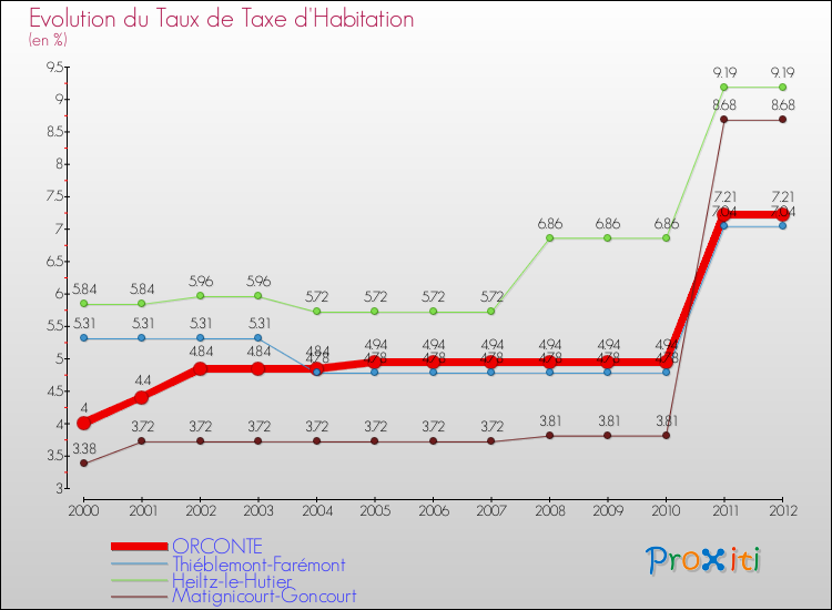 Evolution du taux de la taxe d'habitation pour ORCONTE et les communes proches Comparaison des taux de la taxe d'habitation pour ORCONTE et les communes voisines