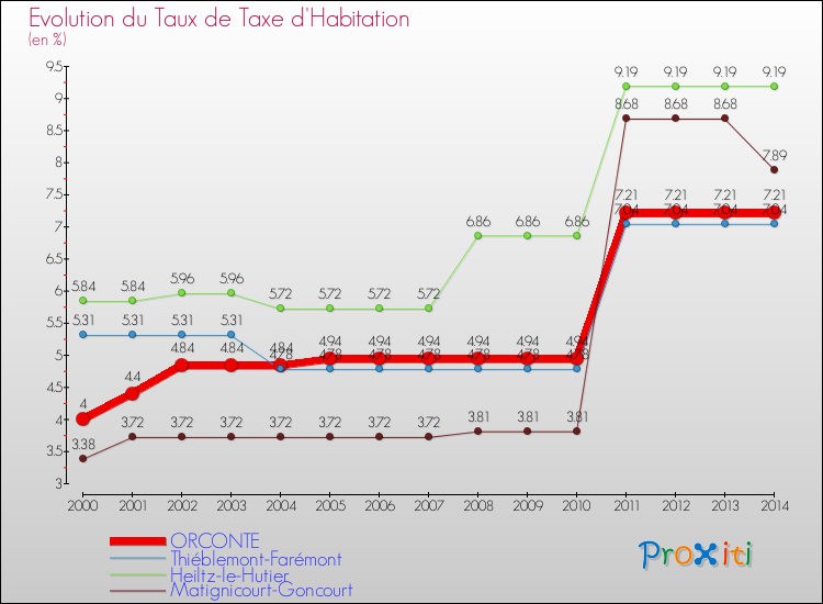 Evolution du taux de la taxe d'habitation pour ORCONTE et les communes proches de 2000 à 2014 Comparaison des taux de la taxe d'habitation pour ORCONTE et les communes voisines de 2000 à 2014