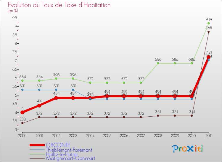 Evolution du taux de la taxe d'habitation pour ORCONTE et les communes proches Comparaison des taux de la taxe d'habitation pour ORCONTE et les communes voisines