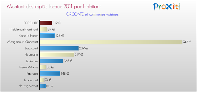 Montant des impôts locaux par Habitant pour ORCONTE et les communes proches Comparaison des impôts locaux par habitant pour ORCONTE et les communes voisines