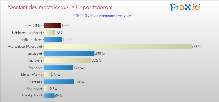 Montant des impôts locaux par Habitant pour ORCONTE et les communes proches Comparaison des impôts locaux par habitant pour ORCONTE et les communes voisines