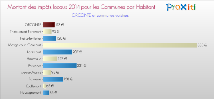 Montant des impôts locaux par Habitant pour ORCONTE et les communes proches en 2014 Comparaison des impôts locaux par habitant pour ORCONTE et les communes voisines en 2014