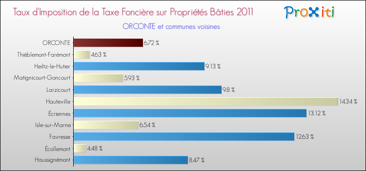 Taux d'imposition de la taxe foncière sur le bati 2011 pour ORCONTE et les communes proches Comparaison des taux d'imposition de la taxe foncière sur le bati 2011 pour ORCONTE et les communes voisines