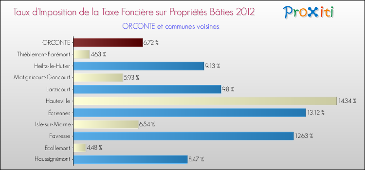 Taux d'imposition de la taxe foncière sur le bati 2012 pour ORCONTE et les communes proches Comparaison des taux d'imposition de la taxe foncière sur le bati 2012 pour ORCONTE et les communes voisines