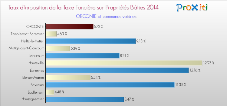 Taux d'imposition de la taxe foncière sur le bati 2014 pour ORCONTE et les communes proches Comparaison des taux d'imposition de la taxe foncière sur le bati 2014 pour ORCONTE et les communes voisines