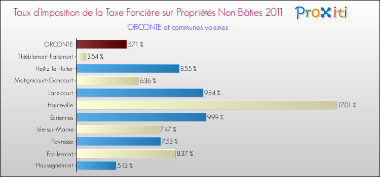 Taux d'imposition de la taxe foncière sur les immeubles et terrains non batis 2011 pour ORCONTE et les communes proches Comparaison des taux d'imposition de la taxe foncière sur les immeubles et terrains non batis 2011 pour ORCONTE et les communes voisines