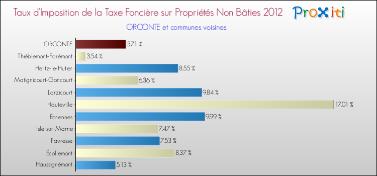 Taux d'imposition de la taxe foncière sur les immeubles et terrains non batis 2012 pour ORCONTE et les communes proches Comparaison des taux d'imposition de la taxe foncière sur les immeubles et terrains non batis 2012 pour ORCONTE et les communes voisines
