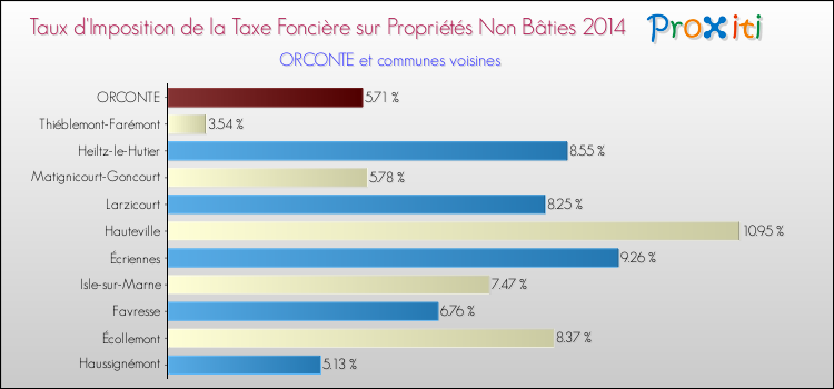 Taux d'imposition de la taxe foncière sur les immeubles et terrains non batis 2014 pour ORCONTE et les communes proches Comparaison des taux d'imposition de la taxe foncière sur les immeubles et terrains non batis 2014 pour ORCONTE et les communes voisines