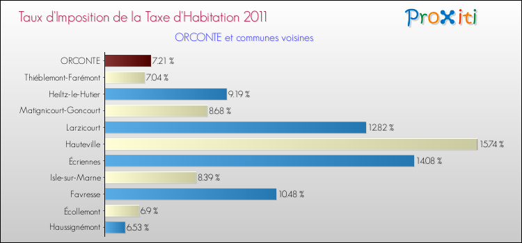 Taux d'imposition de la taxe d'habitation 2011 pour ORCONTE et les communes proches Comparaison des taux d'imposition de la taxe d'habitation 2011 pour ORCONTE et les communes voisines