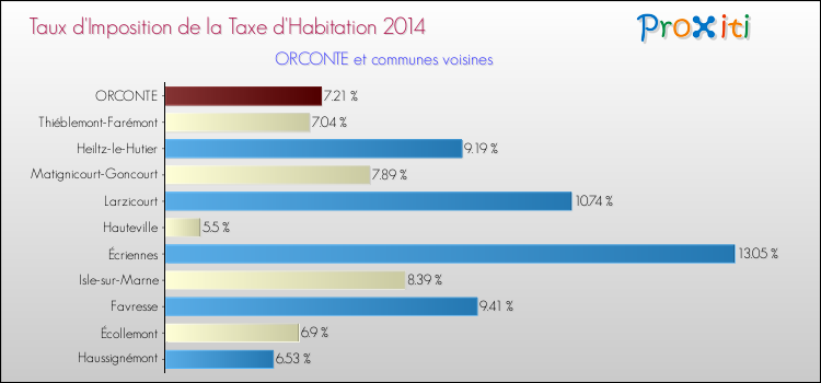 Taux d'imposition de la taxe d'habitation 2014 pour ORCONTE et les communes proches Comparaison des taux d'imposition de la taxe d'habitation 2014 pour ORCONTE et les communes voisines