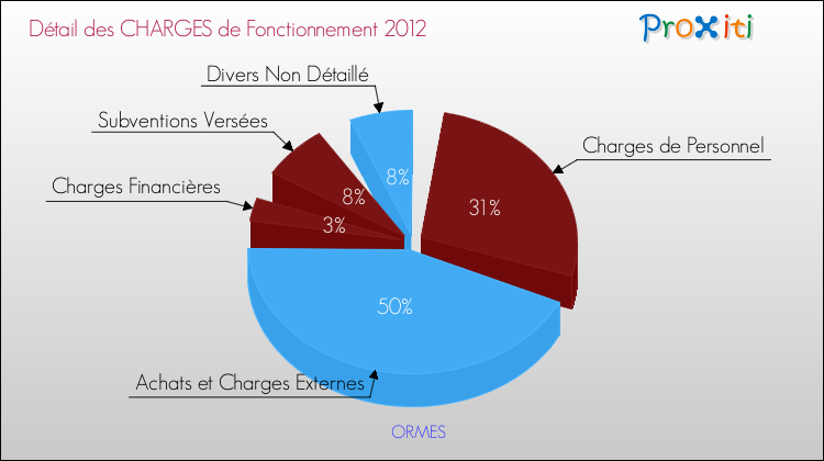 Décomposition des Charges de Fonctionnement 2012 de la commune de ORMES Charges de Fonctionnement 2012 pour la commune de ORMES