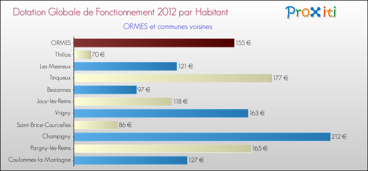 Montant des dotations globales de fonctionnement DGF par Habitant pour ORMES et les communes proches Comparaison des des dotations globales de fonctionnement DGF par habitant pour ORMES et les communes voisines
