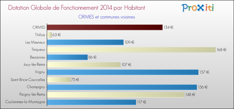 Montant des dotations globales de fonctionnement DGF par Habitant pour ORMES et les communes proches en 2014. Comparaison des des dotations globales de fonctionnement DGF par habitant pour ORMES et les communes voisines en 2014.