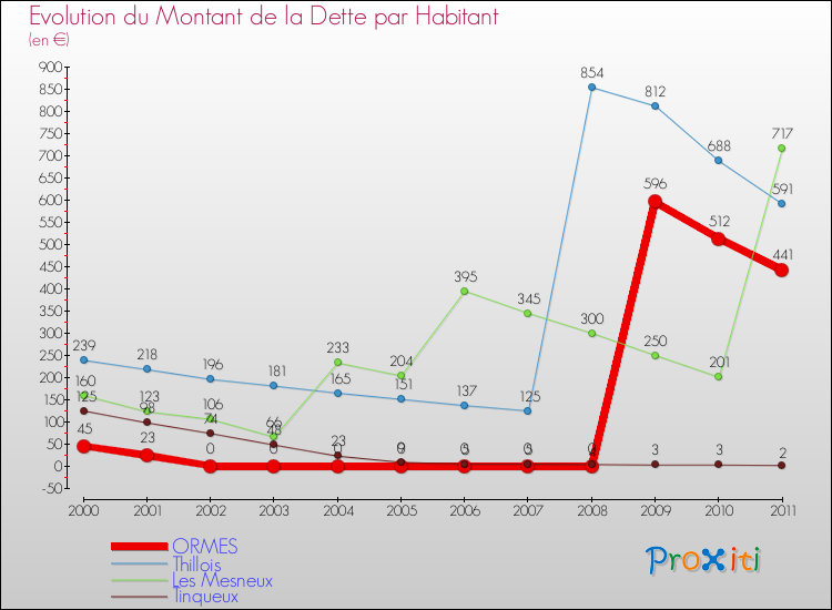 Evolution de la dette par habitant pour la commune de ORMES et les communes proches Comparaison de la dette par habitant pour ORMES et les communes voisines