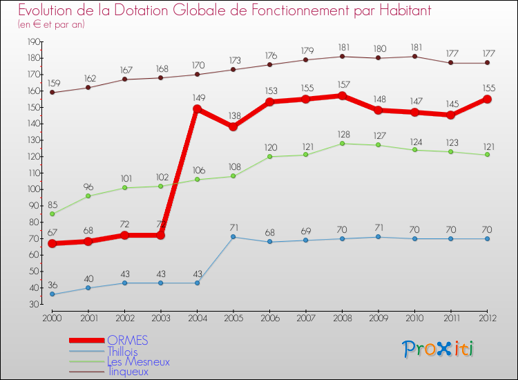 Evolution et montant de la dotation globale de fonctionnement par Habitant pour ORMES et les communes proches Comparaison des dotations globales de fonctionnement par habitant pour ORMES et les communes voisines