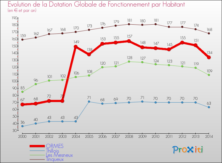 Evolution et montant de la dotation globale de fonctionnement par Habitant pour ORMES et les communes proches de 2000 à 2014. Comparaison des dotations globales de fonctionnement par habitant pour ORMES et les communes voisines de 2000 à 2014.