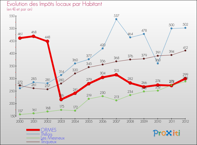 Evolution et montant des impôts locaux par Habitant pour ORMES et les communes proches Comparaison des impôts locaux par habitant pour ORMES et les communes voisines