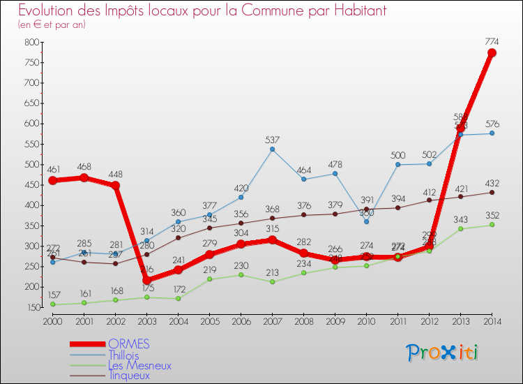 Evolution et montant des impôts locaux par Habitant pour ORMES et les communes proches de 2000 à 2014 Comparaison des impôts locaux par habitant pour ORMES et les communes voisines de 2000 à 2014