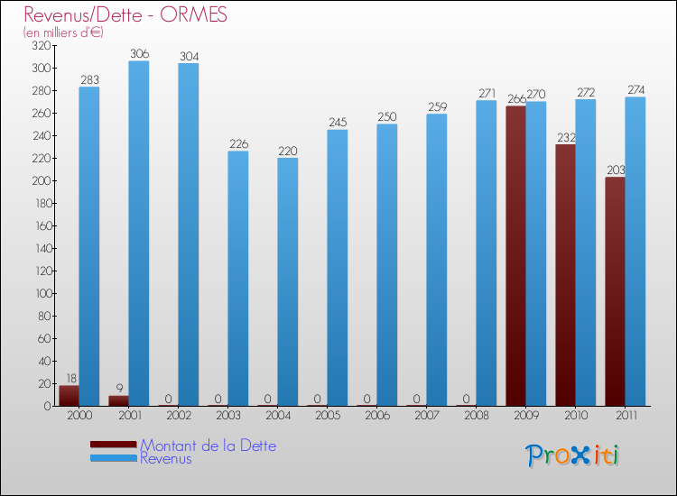 Evolution comparée de la dette et des revenus pour la commune de ORMES de 2000 à 2011 Comparaison de la dette et des revenus pour ORMES de 2000 à 2011