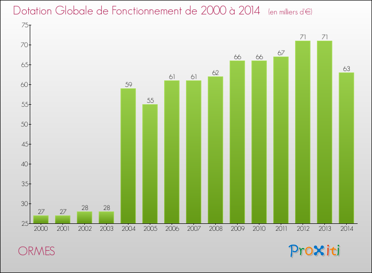 Evolution du montant de la Dotation Globale de Fonctionnement pour la commune de ORMES de 2000 à 2014 Evolution du montant de la Dotation Globale de Fonctionnement pour ORMES de 2000 à 2014