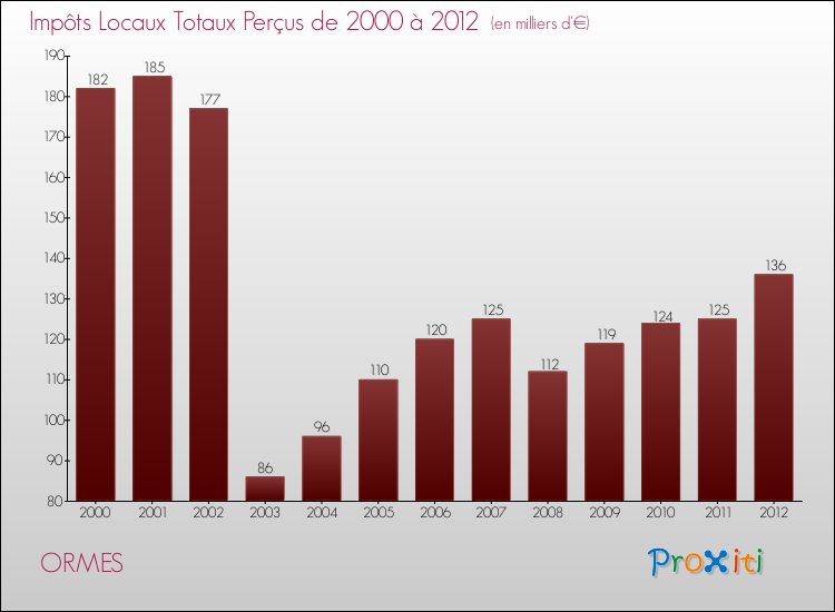Evolution des Impôts Locaux pour la commune de ORMES de 2000 à 2012 Evolution des Impôts Locaux pour ORMES de 2000 à 2012