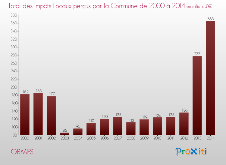 Evolution des Impôts Locaux pour la commune de ORMES de 2000 à 2014 Evolution des Impôts Locaux pour ORMES de 2000 à 2014
