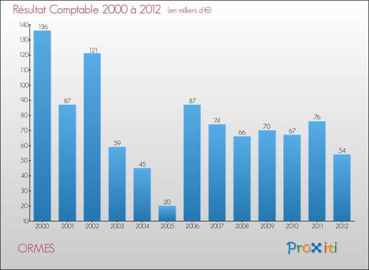 Evolution du résultat comptable pour la commune de ORMES de 2000 à 2012 Evolution du résultat comptable pour ORMES de 2000 à 2012