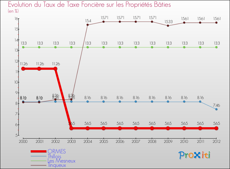 Evolution du taux de la taxe foncière sur le bati pour ORMES et les communes proches de 2000 à 2012 Comparaison des taux de taxe foncière sur le bati pour ORMES et les communes voisines de 2000 à 2012