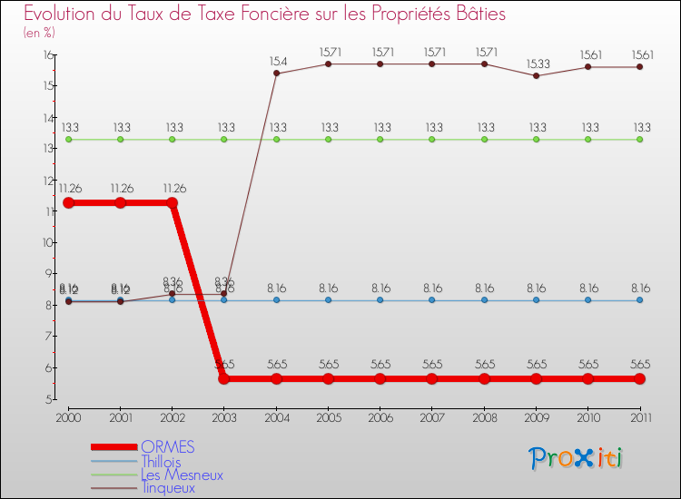 Evolution du taux de la taxe foncière sur le bati pour ORMES et les communes proches Comparaison des taux de taxe foncière sur le bati pour ORMES et les communes voisines