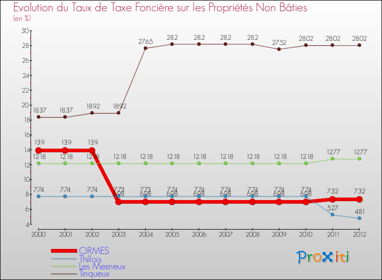 Evolution du taux de la taxe foncière sur les immeubles et terrains non batis pour ORMES et les communes proches de 2000 à 2012 Comparaison des taux de la taxe foncière sur les immeubles et terrains non batis pour ORMES et les communes voisines de 2000 à 2012