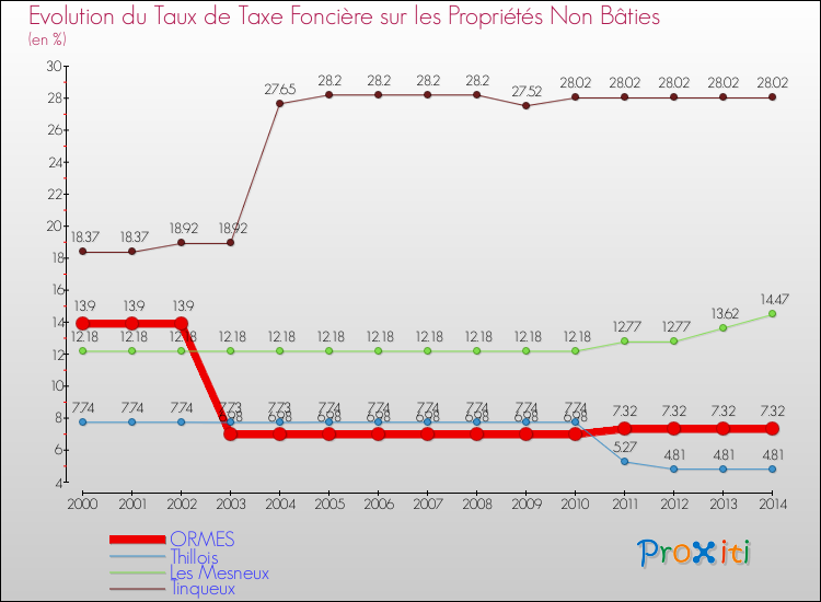 Evolution du taux de la taxe foncière sur les immeubles et terrains non batis pour ORMES et les communes proches de 2000 à 2014 Comparaison des taux de la taxe foncière sur les immeubles et terrains non batis pour ORMES et les communes voisines de 2000 à 2014