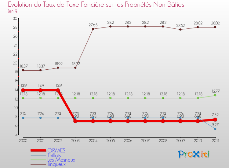 Evolution du taux de la taxe foncière sur les immeubles et terrains non batis pour ORMES et les communes proches Comparaison des taux de la taxe foncière sur les immeubles et terrains non batis pour ORMES et les communes voisines
