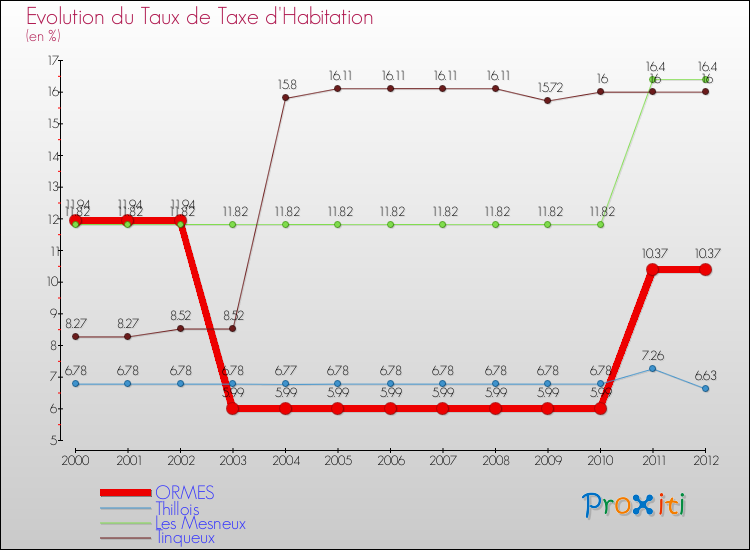Evolution du taux de la taxe d'habitation pour ORMES et les communes proches Comparaison des taux de la taxe d'habitation pour ORMES et les communes voisines