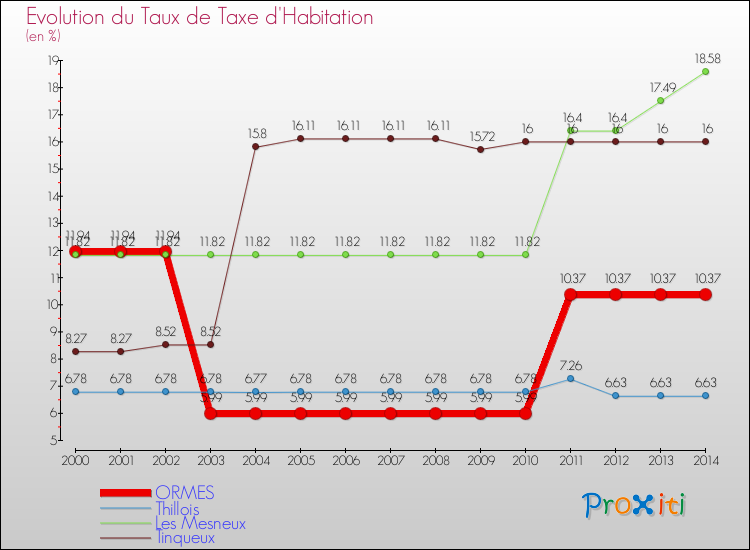 Evolution du taux de la taxe d'habitation pour ORMES et les communes proches de 2000 à 2014 Comparaison des taux de la taxe d'habitation pour ORMES et les communes voisines de 2000 à 2014