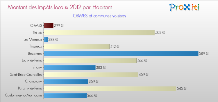 Montant des impôts locaux par Habitant pour ORMES et les communes proches Comparaison des impôts locaux par habitant pour ORMES et les communes voisines