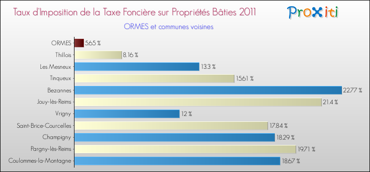 Taux d'imposition de la taxe foncière sur le bati 2011 pour ORMES et les communes proches Comparaison des taux d'imposition de la taxe foncière sur le bati 2011 pour ORMES et les communes voisines
