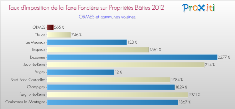 Taux d'imposition de la taxe foncière sur le bati 2012 pour ORMES et les communes proches Comparaison des taux d'imposition de la taxe foncière sur le bati 2012 pour ORMES et les communes voisines