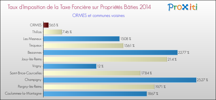 Taux d'imposition de la taxe foncière sur le bati 2014 pour ORMES et les communes proches Comparaison des taux d'imposition de la taxe foncière sur le bati 2014 pour ORMES et les communes voisines