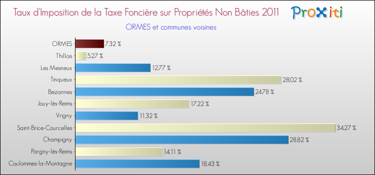 Taux d'imposition de la taxe foncière sur les immeubles et terrains non batis 2011 pour ORMES et les communes proches Comparaison des taux d'imposition de la taxe foncière sur les immeubles et terrains non batis 2011 pour ORMES et les communes voisines