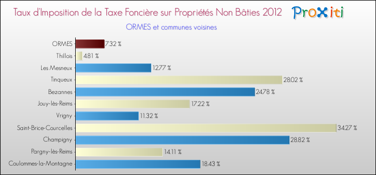 Taux d'imposition de la taxe foncière sur les immeubles et terrains non batis 2012 pour ORMES et les communes proches Comparaison des taux d'imposition de la taxe foncière sur les immeubles et terrains non batis 2012 pour ORMES et les communes voisines