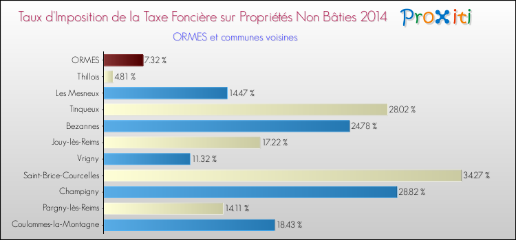 Taux d'imposition de la taxe foncière sur les immeubles et terrains non batis 2014 pour ORMES et les communes proches Comparaison des taux d'imposition de la taxe foncière sur les immeubles et terrains non batis 2014 pour ORMES et les communes voisines