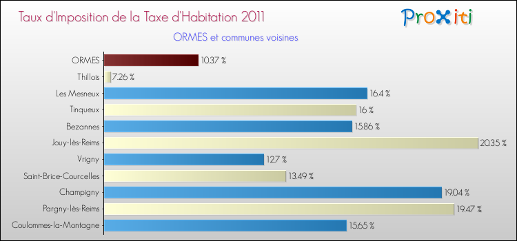 Taux d'imposition de la taxe d'habitation 2011 pour ORMES et les communes proches Comparaison des taux d'imposition de la taxe d'habitation 2011 pour ORMES et les communes voisines