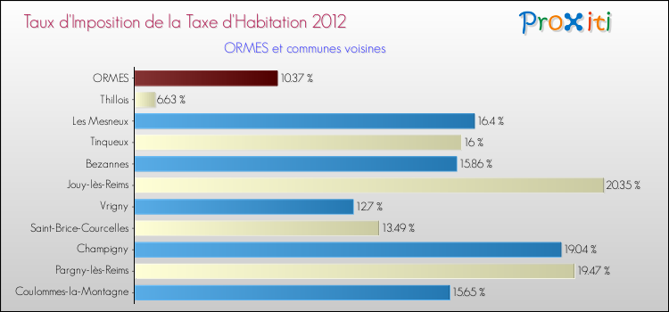 Taux d'imposition de la taxe d'habitation 2012 pour ORMES et les communes proches Comparaison des taux d'imposition de la taxe d'habitation 2012 pour ORMES et les communes voisines