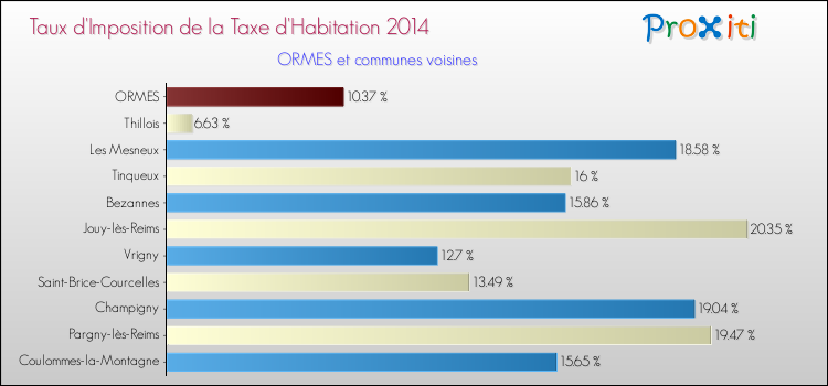 Taux d'imposition de la taxe d'habitation 2014 pour ORMES et les communes proches Comparaison des taux d'imposition de la taxe d'habitation 2014 pour ORMES et les communes voisines