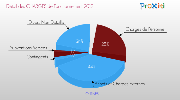 Décomposition des Charges de Fonctionnement 2012 de la commune de OUTINES Charges de Fonctionnement 2012 pour la commune de OUTINES