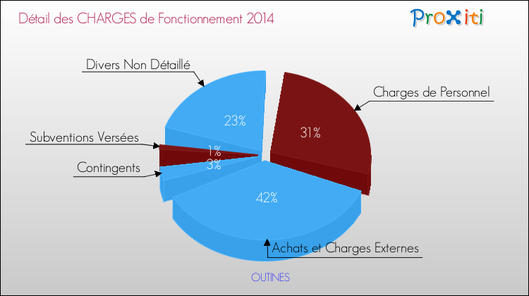 Décomposition des Charges de Fonctionnement 2014 de la commune de OUTINES Charges de Fonctionnement 2014 pour la commune de OUTINES