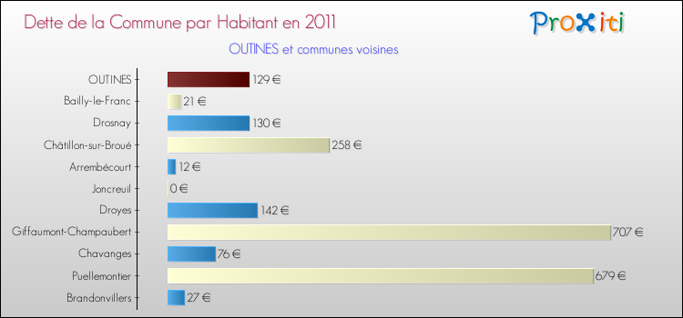 Dette par habitant de la commune en 2011 pour OUTINES et les communes proches Comparaison de la dette par habitant de la commune en 2011 pour OUTINES et les communes voisines