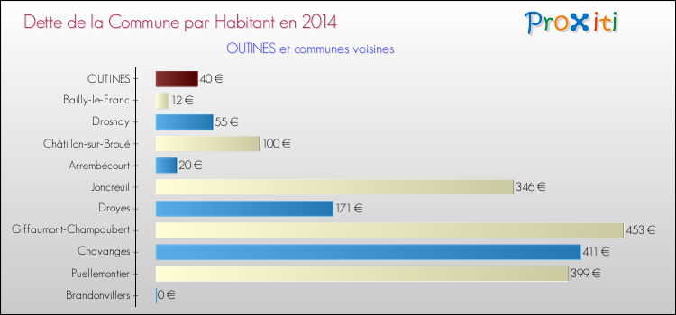 Dette par habitant de la commune en 2014 pour OUTINES et les communes proches Comparaison de la dette par habitant de la commune en 2014 pour OUTINES et les communes voisines