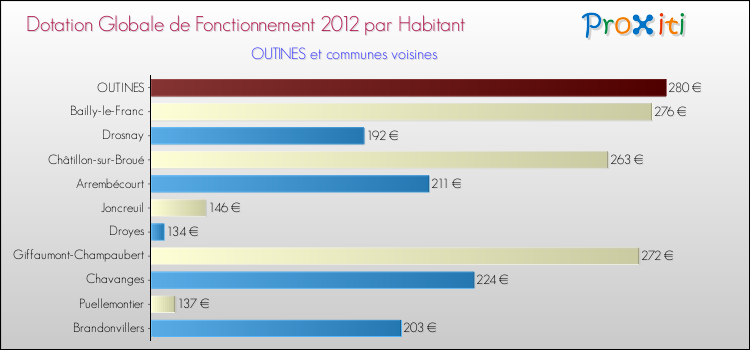 Montant des dotations globales de fonctionnement DGF par Habitant pour OUTINES et les communes proches Comparaison des des dotations globales de fonctionnement DGF par habitant pour OUTINES et les communes voisines
