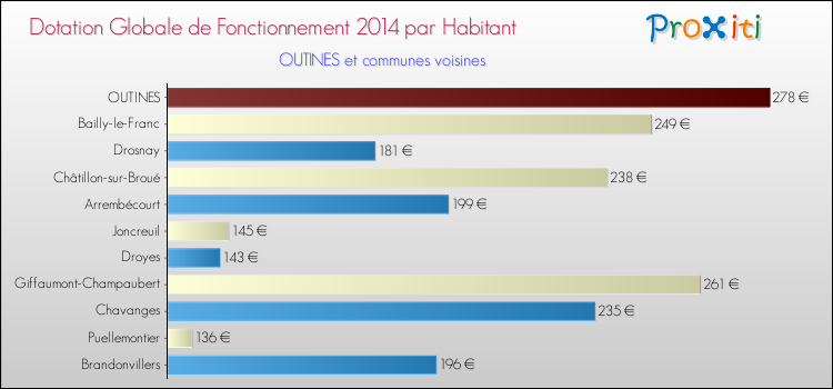 Montant des dotations globales de fonctionnement DGF par Habitant pour OUTINES et les communes proches en 2014. Comparaison des des dotations globales de fonctionnement DGF par habitant pour OUTINES et les communes voisines en 2014.